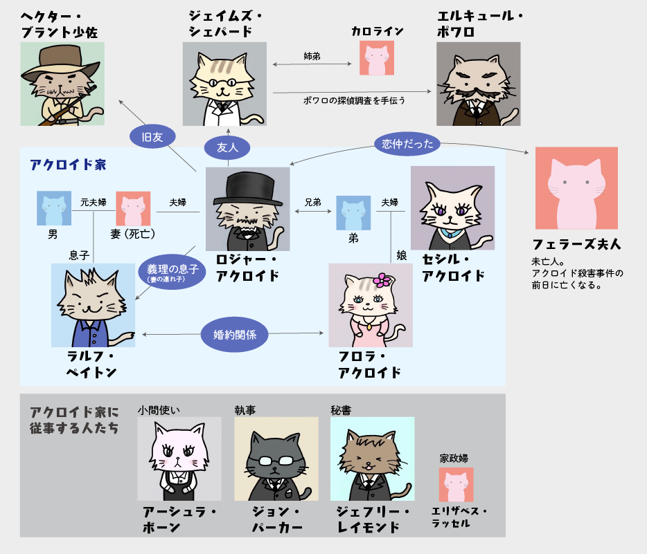 アクロイド殺し 登場人物と相関図 現場の見取り図まとめ 完全図解 トラ猫ライブラリー